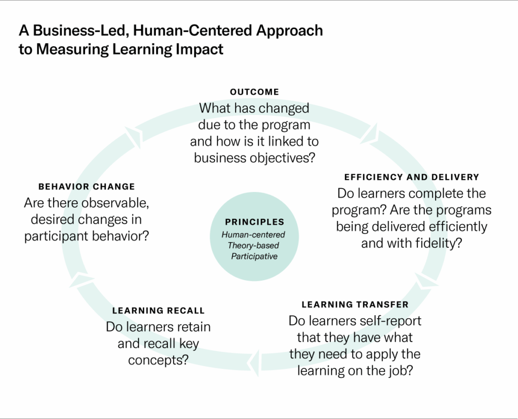 A Business led, Human-Centered Approach to Measuring Learning Impact
